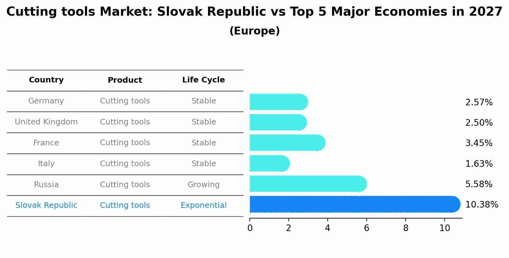 Cutting tools Market: Slovak Republic vs Top 5 Major Economies in 2027 (Europe)